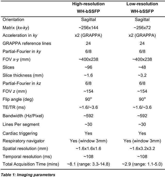 Figure 2 for Rapid Whole-Heart CMR with Single Volume Super-resolution