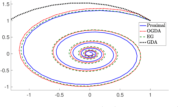 Figure 1 for A Unified Analysis of Extra-gradient and Optimistic Gradient Methods for Saddle Point Problems: Proximal Point Approach