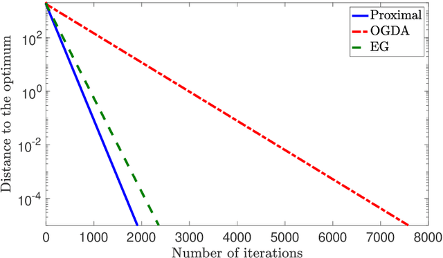 Figure 3 for A Unified Analysis of Extra-gradient and Optimistic Gradient Methods for Saddle Point Problems: Proximal Point Approach