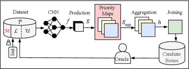 Figure 1 for MetaBox+: A new Region Based Active Learning Method for Semantic Segmentation using Priority Maps