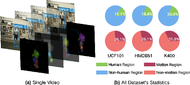Figure 4 for Suppressing Static Visual Cues via Normalizing Flows for Self-Supervised Video Representation Learning