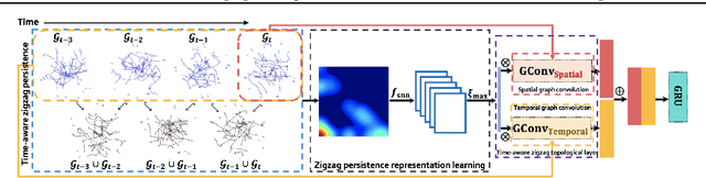 Figure 3 for Z-GCNETs: Time Zigzags at Graph Convolutional Networks for Time Series Forecasting