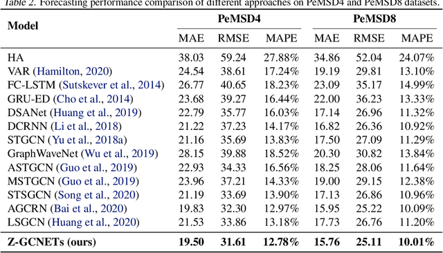 Figure 4 for Z-GCNETs: Time Zigzags at Graph Convolutional Networks for Time Series Forecasting