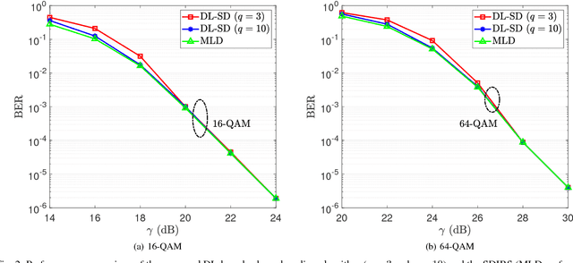 Figure 2 for Deep Learning Based Sphere Decoding