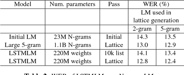 Figure 4 for Lattice Rescoring Strategies for Long Short Term Memory Language Models in Speech Recognition