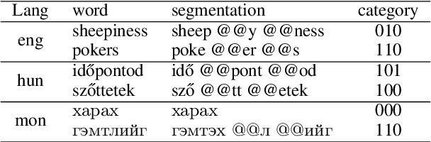Figure 3 for The SIGMORPHON 2022 Shared Task on Morpheme Segmentation