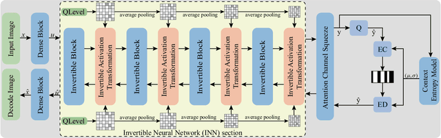 Figure 3 for High-Fidelity Variable-Rate Image Compression via Invertible Activation Transformation