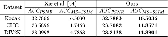 Figure 2 for High-Fidelity Variable-Rate Image Compression via Invertible Activation Transformation