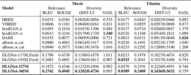 Figure 3 for DLGNet: A Transformer-based Model for Dialogue Response Generation