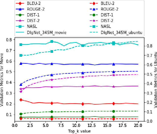 Figure 4 for DLGNet: A Transformer-based Model for Dialogue Response Generation