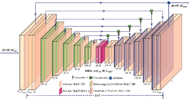 Figure 2 for U2-ONet: A Two-level Nested Octave U-structure with Multiscale Attention Mechanism for Moving Instances Segmentation