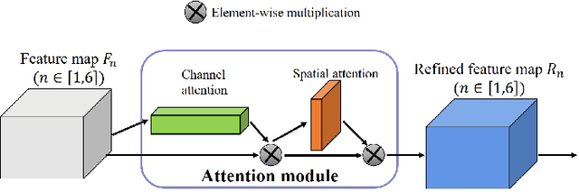 Figure 4 for U2-ONet: A Two-level Nested Octave U-structure with Multiscale Attention Mechanism for Moving Instances Segmentation