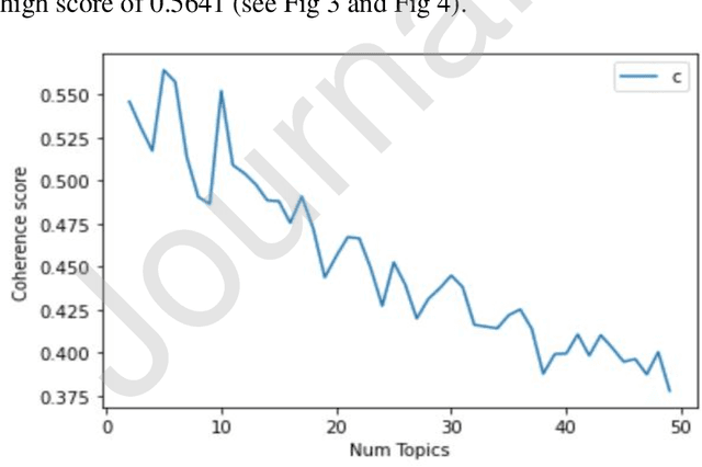 Figure 3 for Public sentiment analysis and topic modeling regarding COVID-19 vaccines on the Reddit social media platform: A call to action for strengthening vaccine confidence