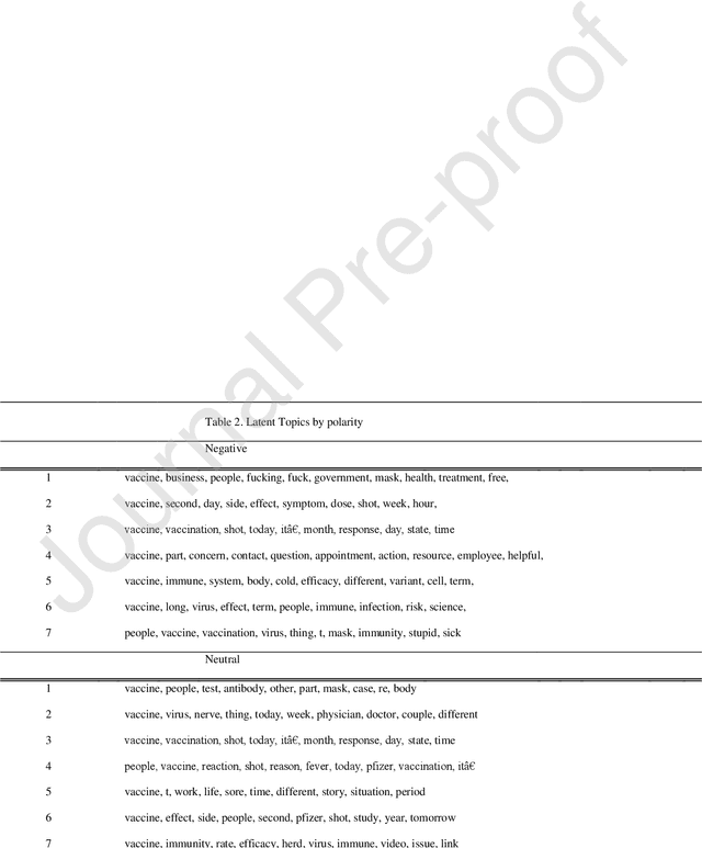 Figure 2 for Public sentiment analysis and topic modeling regarding COVID-19 vaccines on the Reddit social media platform: A call to action for strengthening vaccine confidence