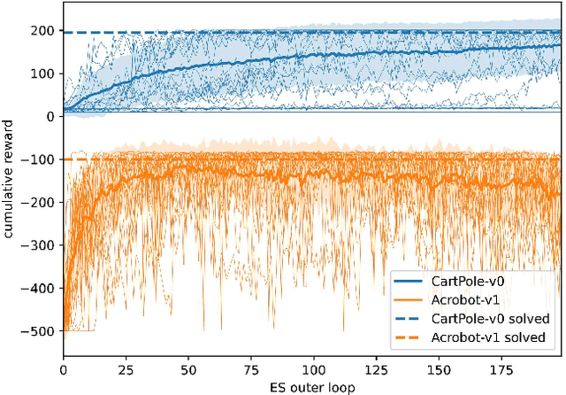 Figure 2 for Learning Synthetic Environments for Reinforcement Learning with Evolution Strategies