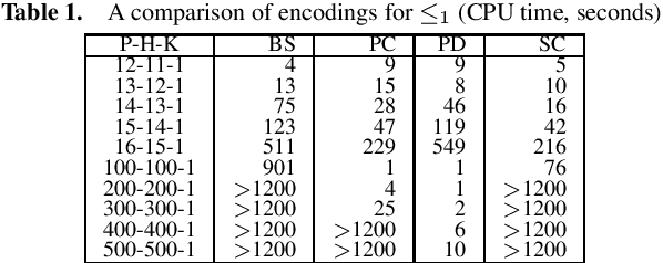 Figure 1 for Yet Another Comparison of SAT Encodings for the At-Most-K Constraint