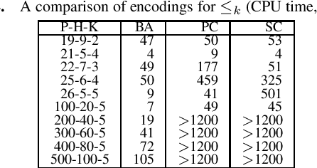 Figure 2 for Yet Another Comparison of SAT Encodings for the At-Most-K Constraint