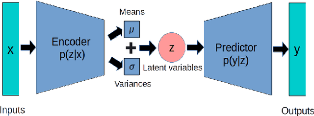 Figure 1 for Variational Information Bottleneck Model for Accurate Indoor Position Recognition