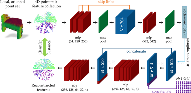 Figure 1 for PPF-FoldNet: Unsupervised Learning of Rotation Invariant 3D Local Descriptors