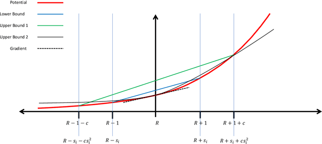 Figure 1 for Optimal Strategies for Decision Theoretic Online Learning