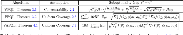 Figure 1 for Offline Reinforcement Learning with Differentiable Function Approximation is Provably Efficient