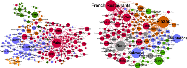 Figure 2 for Modelling Cooperation and Competition in Urban Retail Ecosystems with Complex Network Metrics
