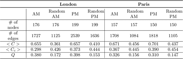 Figure 3 for Modelling Cooperation and Competition in Urban Retail Ecosystems with Complex Network Metrics