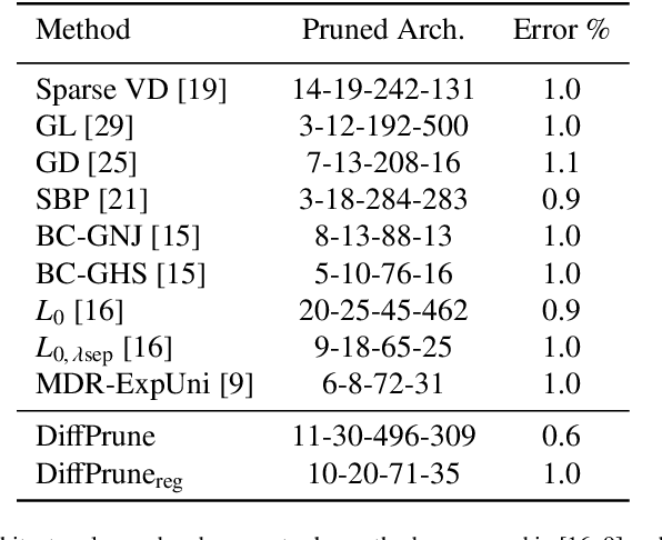Figure 1 for DiffPrune: Neural Network Pruning with Deterministic Approximate Binary Gates and $L_0$ Regularization