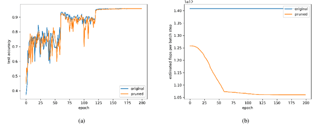 Figure 2 for DiffPrune: Neural Network Pruning with Deterministic Approximate Binary Gates and $L_0$ Regularization