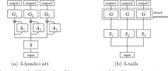 Figure 3 for Attention-based Ensemble for Deep Metric Learning