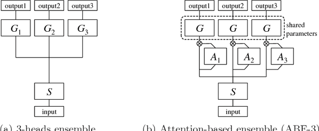 Figure 1 for Attention-based Ensemble for Deep Metric Learning
