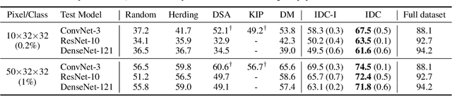 Figure 2 for Dataset Condensation via Efficient Synthetic-Data Parameterization