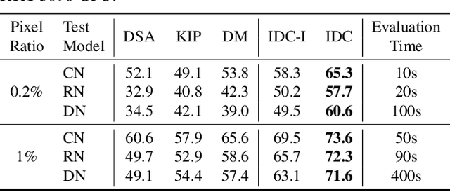 Figure 4 for Dataset Condensation via Efficient Synthetic-Data Parameterization