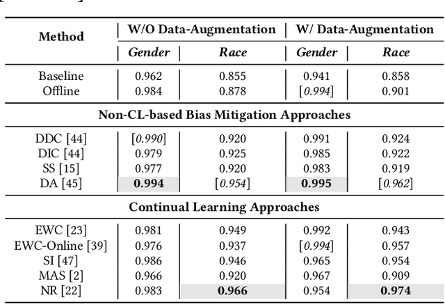 Figure 3 for Towards Fair Affective Robotics: Continual Learning for Mitigating Bias in Facial Expression and Action Unit Recognition
