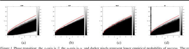 Figure 1 for Non-Convex Exact Community Recovery in Stochastic Block Model