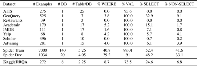 Figure 2 for KaggleDBQA: Realistic Evaluation of Text-to-SQL Parsers