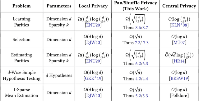 Figure 2 for The Limits of Pan Privacy and Shuffle Privacy for Learning and Estimation