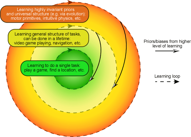 Figure 1 for Meta-learning in natural and artificial intelligence