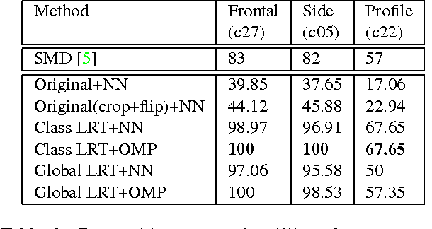 Figure 4 for Domain-invariant Face Recognition using Learned Low-rank Transformation