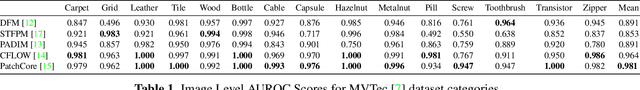 Figure 2 for Anomalib: A Deep Learning Library for Anomaly Detection