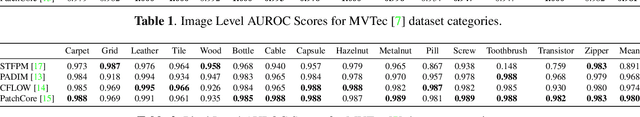 Figure 4 for Anomalib: A Deep Learning Library for Anomaly Detection