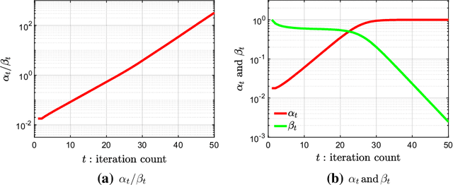 Figure 4 for Gradient Descent with Random Initialization: Fast Global Convergence for Nonconvex Phase Retrieval