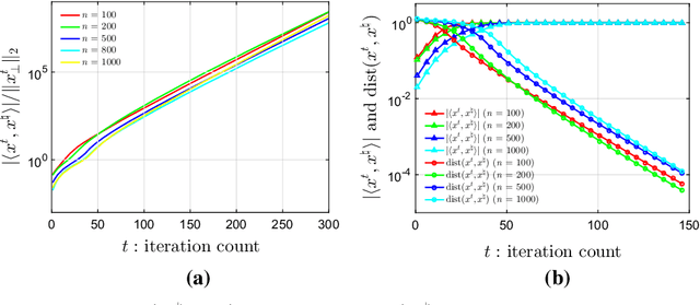 Figure 2 for Gradient Descent with Random Initialization: Fast Global Convergence for Nonconvex Phase Retrieval