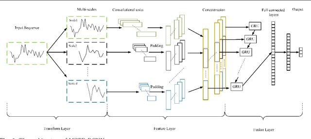 Figure 1 for Multi-Scale RCNN Model for Financial Time-series Classification