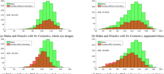 Figure 2 for Gender-From-Iris or Gender-From-Mascara?