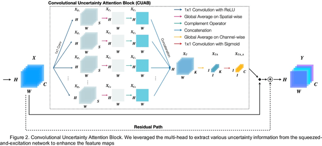 Figure 2 for CUAB: Convolutional Uncertainty Attention Block Enhanced the Chest X-ray Image Analysis