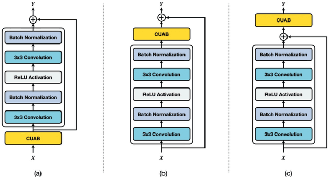 Figure 4 for CUAB: Convolutional Uncertainty Attention Block Enhanced the Chest X-ray Image Analysis