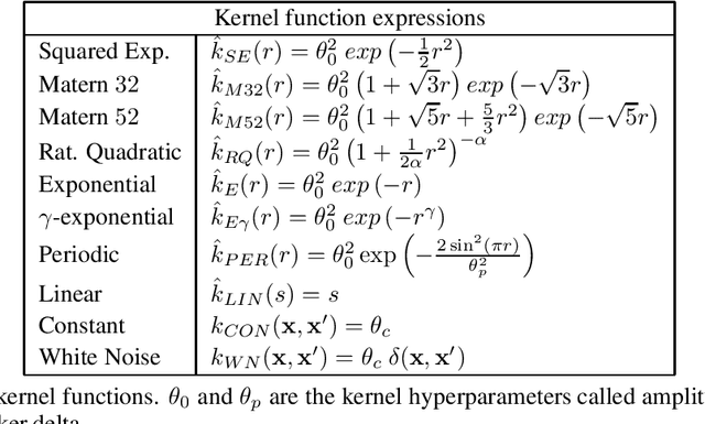 Figure 1 for Sentiment analysis with genetically evolved Gaussian kernels