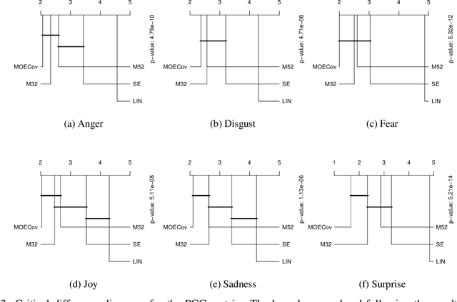 Figure 4 for Sentiment analysis with genetically evolved Gaussian kernels