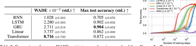 Figure 3 for Benchmarking Learning Efficiency in Deep Reservoir Computing